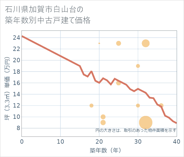 石川県加賀市白山台の築年数別の中古戸建て坪単価