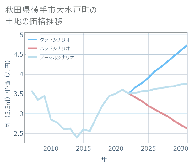 秋田県横手市大水戸町の土地価格推移
