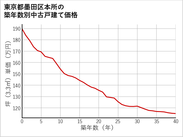 東京都墨田区本所の築年数別の中古戸建て坪単価