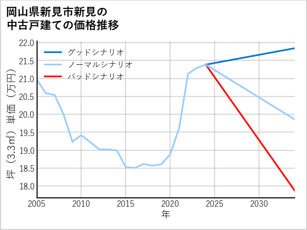 岡山県新見市新見の中古戸建て価格推移