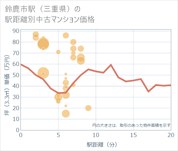 鈴鹿市駅(三重県)の徒歩距離別の中古マンション坪単価