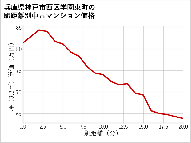 兵庫県神戸市西区学園東町の徒歩距離別の中古マンション坪単価