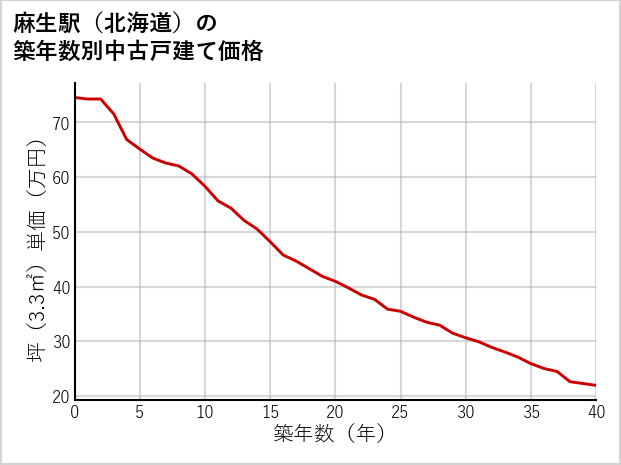麻生駅（北海道）の築年数別の中古戸建て坪単価
