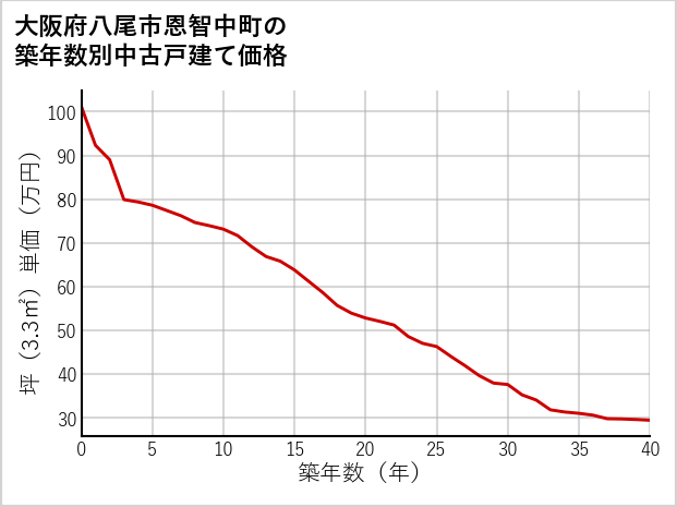 大阪府八尾市恩智中町の築年数別の中古戸建て坪単価