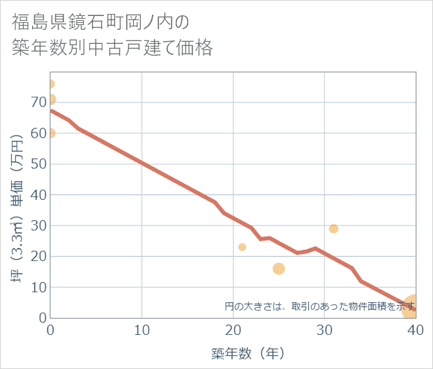 福島県鏡石町岡ノ内の築年数別の中古戸建て坪単価