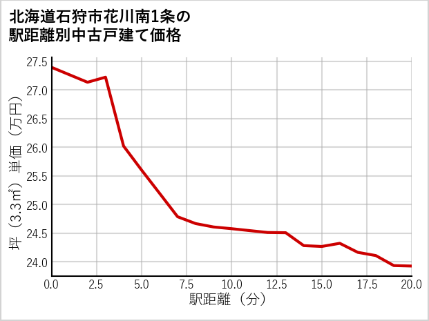 北海道石狩市花川南1条の徒歩距離別の中古戸建て坪単価