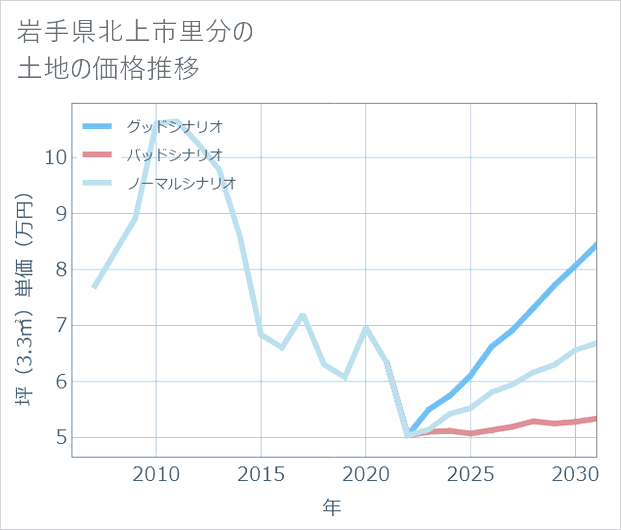 岩手県北上市里分の土地価格推移