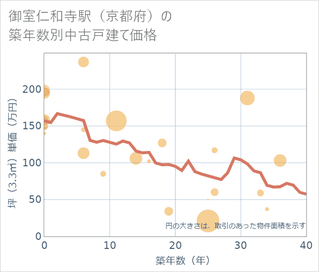御室仁和寺駅（京都府）の築年数別の中古戸建て坪単価