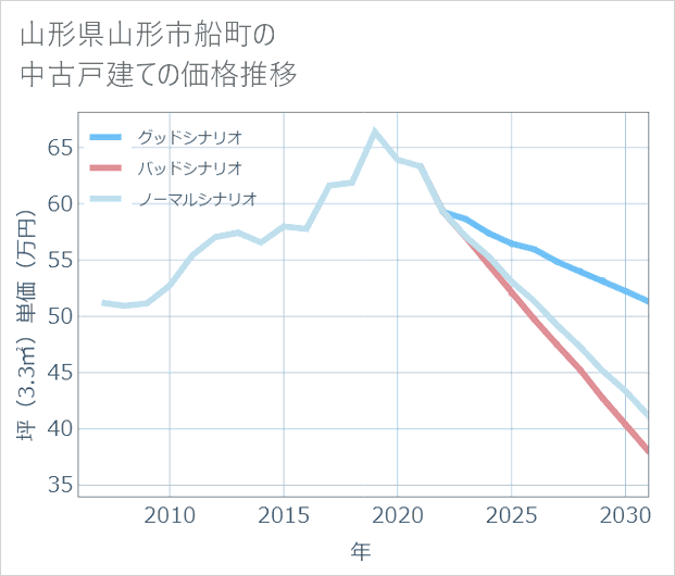 山形県山形市船町の中古戸建て価格推移