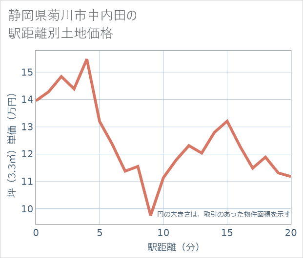 静岡県菊川市中内田の徒歩距離別の土地坪単価