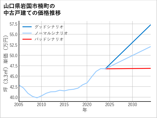 山口県岩国市楠町の中古戸建て価格推移