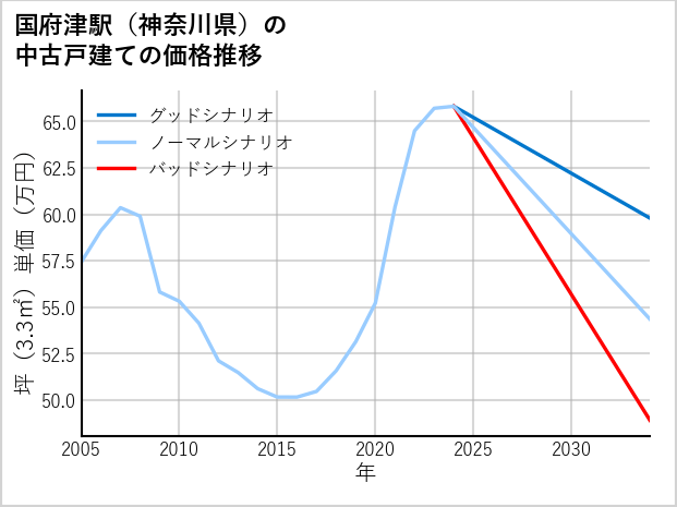 国府津駅（神奈川県）の中古戸建て価格推移