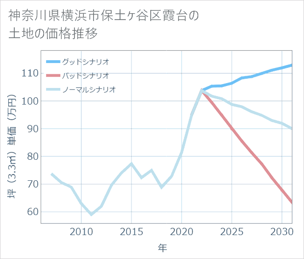 神奈川県横浜市保土ケ谷区霞台の土地価格推移