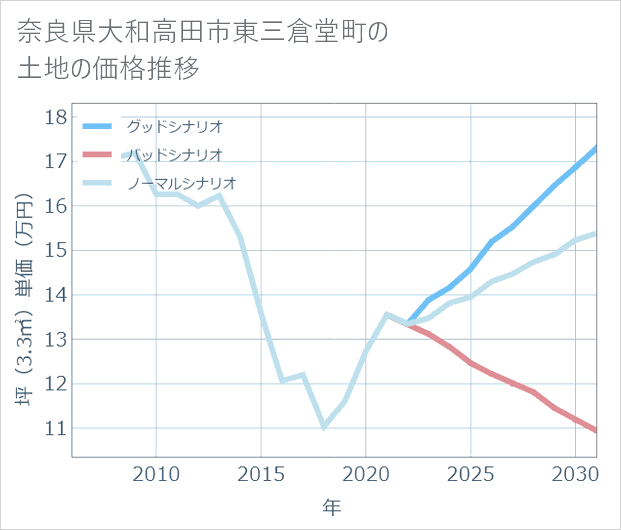 奈良県大和高田市東三倉堂町の土地価格推移