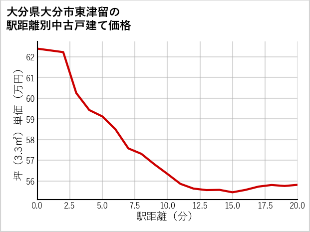 大分県大分市東津留の徒歩距離別の中古戸建て坪単価