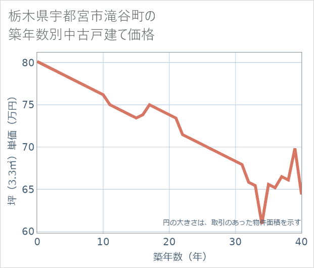 栃木県宇都宮市滝谷町の築年数別の中古戸建て坪単価