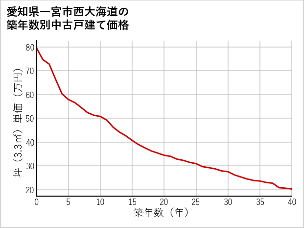 愛知県一宮市西大海道の築年数別の中古戸建て坪単価