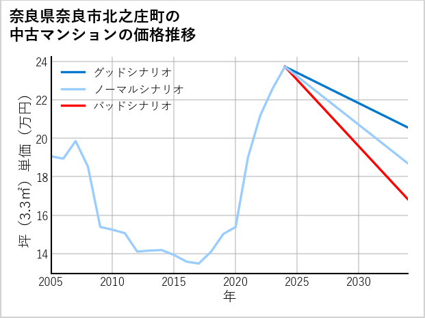 奈良県奈良市北之庄町の中古マンション価格推移