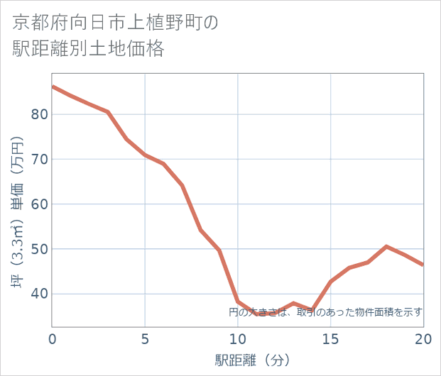 京都府向日市上植野町の徒歩距離別の土地坪単価