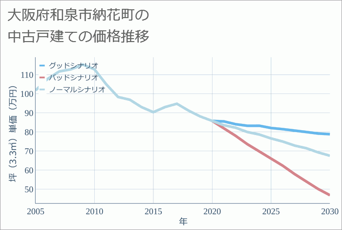 大阪府和泉市納花町の中古戸建て価格推移