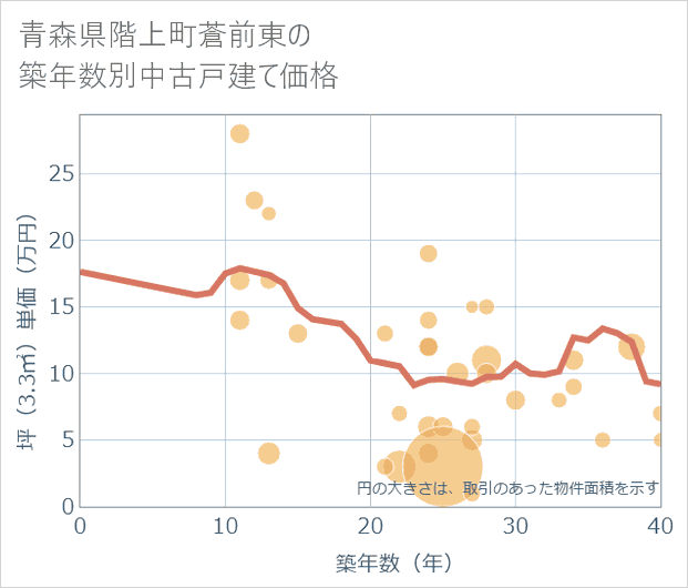 青森県階上町蒼前東の築年数別の中古戸建て坪単価