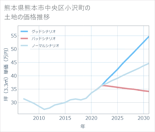 熊本県熊本市中央区小沢町の土地価格推移