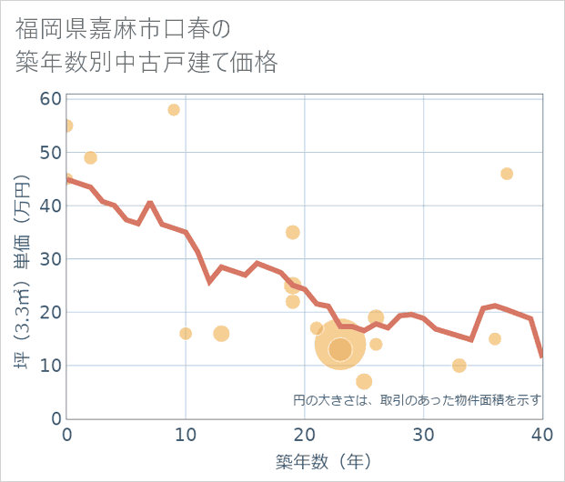 福岡県嘉麻市口春の築年数別の中古戸建て坪単価
