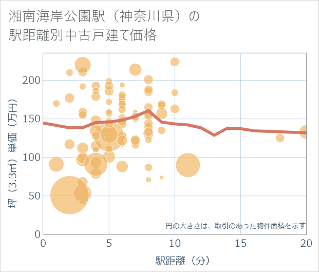 湘南海岸公園駅(神奈川県)の徒歩距離別の中古戸建て坪単価