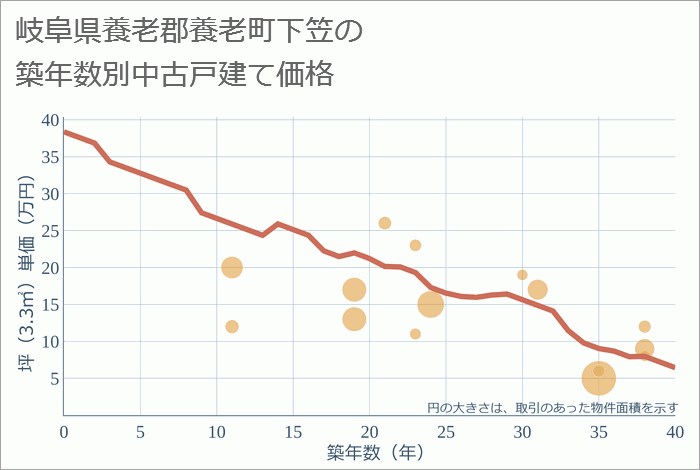 岐阜県養老郡養老町下笠の築年数別の中古戸建て坪単価