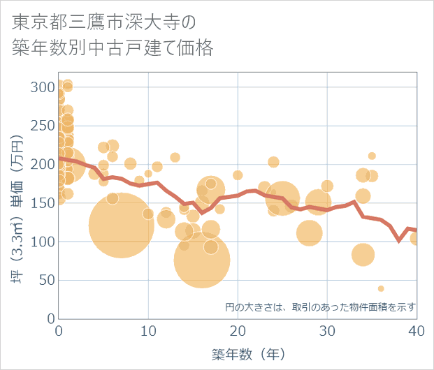 東京都三鷹市深大寺の築年数別の中古戸建て坪単価