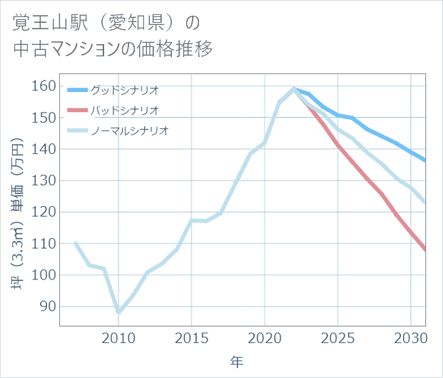 覚王山駅(愛知県)の中古マンション価格推移