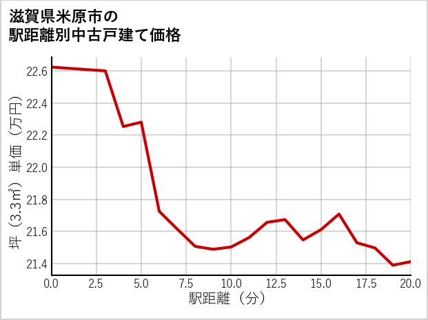 滋賀県米原市の徒歩距離別の中古戸建て坪単価