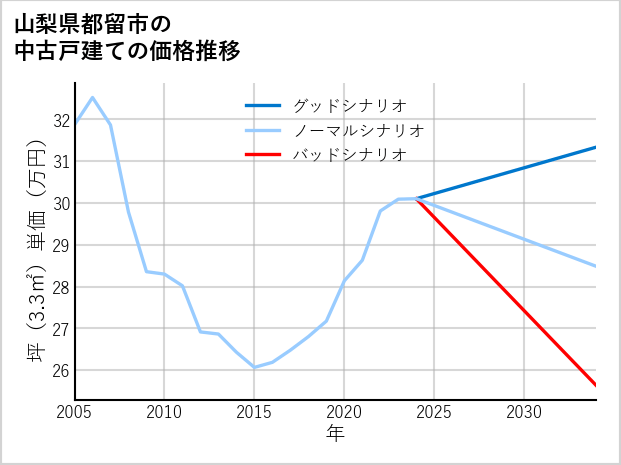 山梨県都留市の中古戸建て価格推移