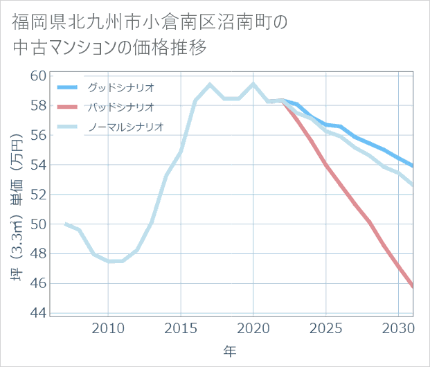 福岡県北九州市小倉南区沼南町の中古マンション価格推移