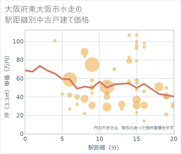 大阪府東大阪市水走の徒歩距離別の中古戸建て坪単価