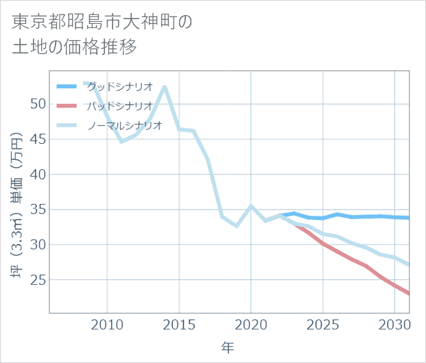 東京都昭島市大神町の土地価格推移
