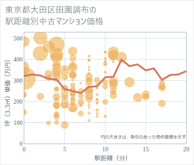 東京都大田区田園調布の徒歩距離別の中古マンション坪単価