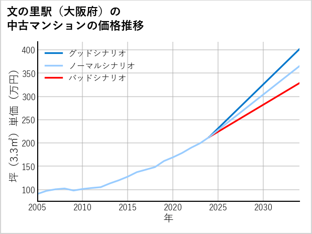 文の里駅（大阪府）の中古マンション価格推移