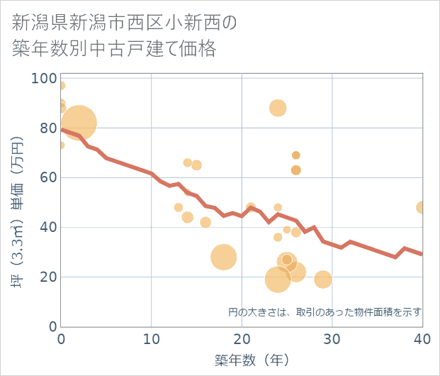 新潟県新潟市西区小新西の築年数別の中古戸建て坪単価