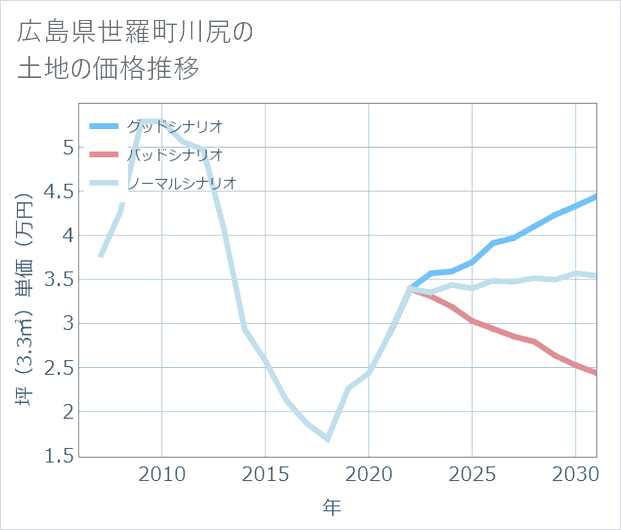 広島県世羅町川尻の土地価格推移