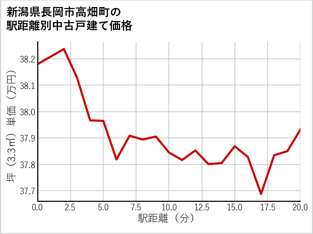 新潟県長岡市高畑町の徒歩距離別の中古戸建て坪単価