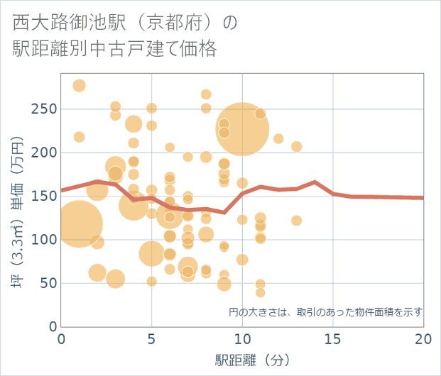 西大路御池駅(京都府)の徒歩距離別の中古戸建て坪単価