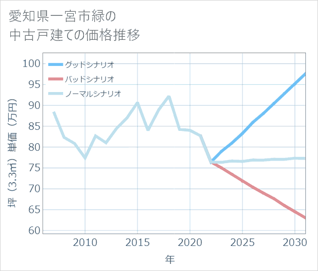 愛知県一宮市緑の中古戸建て価格推移