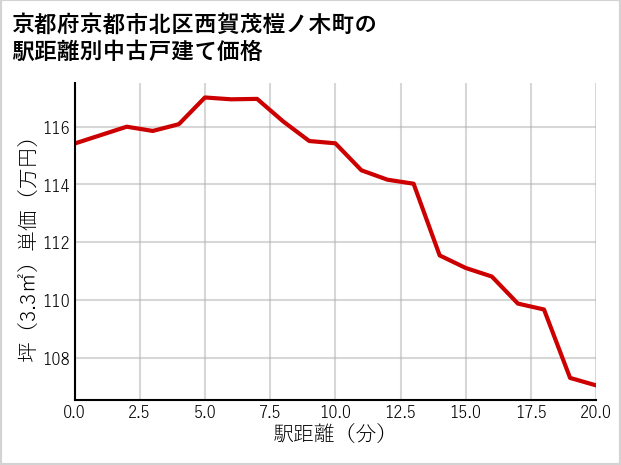 京都府京都市北区西賀茂榿ノ木町の徒歩距離別の中古戸建て坪単価