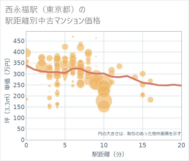 西永福駅(東京都)の徒歩距離別の中古マンション坪単価