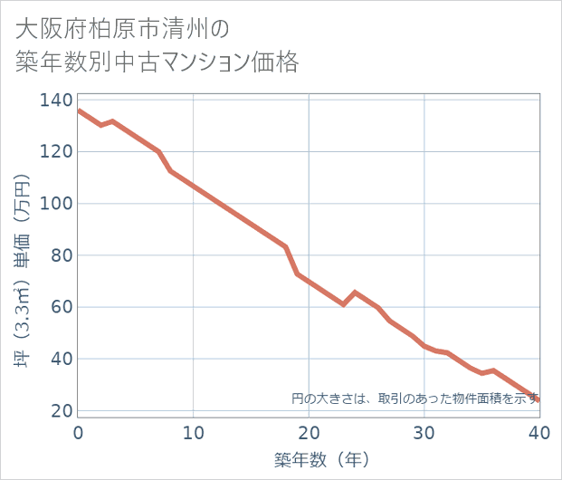 大阪府柏原市清州の築年数別の中古マンション坪単価