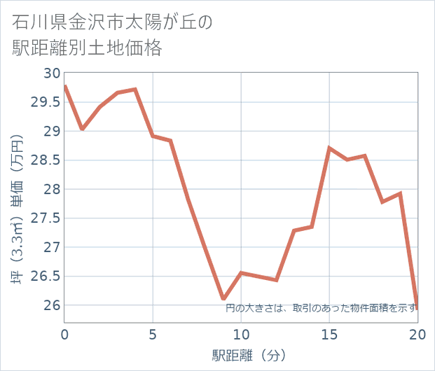 石川県金沢市太陽が丘の徒歩距離別の土地坪単価