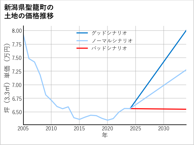新潟県聖籠町の土地価格推移