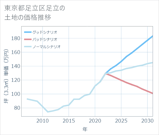東京都足立区足立の土地価格推移