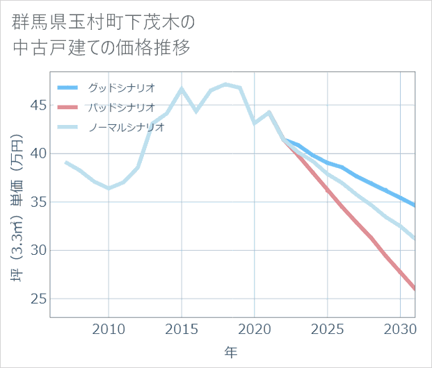 群馬県玉村町下茂木の中古戸建て価格推移